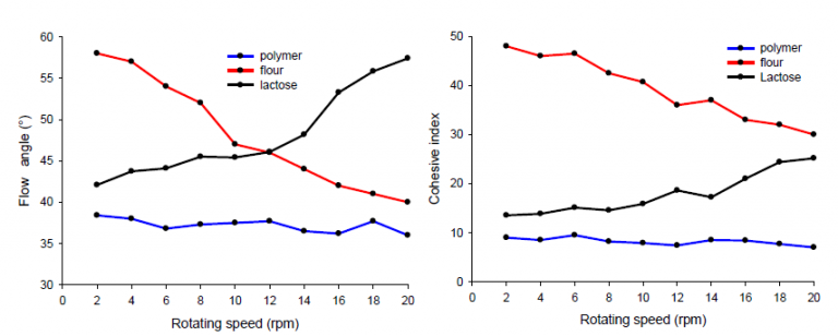 figures of flow curves (A) and cohesive index curves (B) recorded as function of the rotation speed for polymer, flour and lactose powders